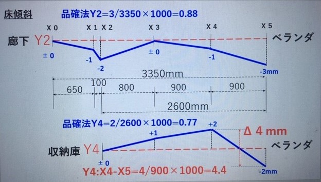 セキスイハイム床の傾斜 不陸の問題を考える セキスイハイム で注文住宅